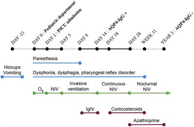 Central Sleep Apnea Syndrome Can Complicate Neuromyelitis Optica Spectrum Disorder: A Case Report